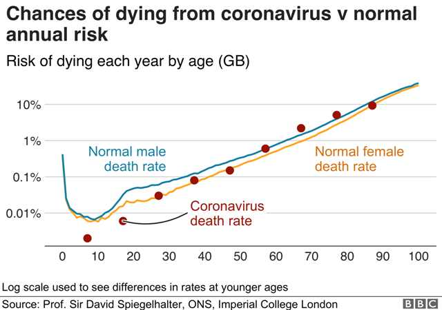 COVID-19 death vs normal annual  risk